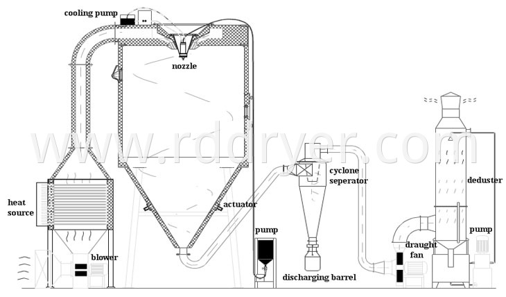 LPG Series High Speed Centrifugal Aluminium Polychlorid Spray Dryer